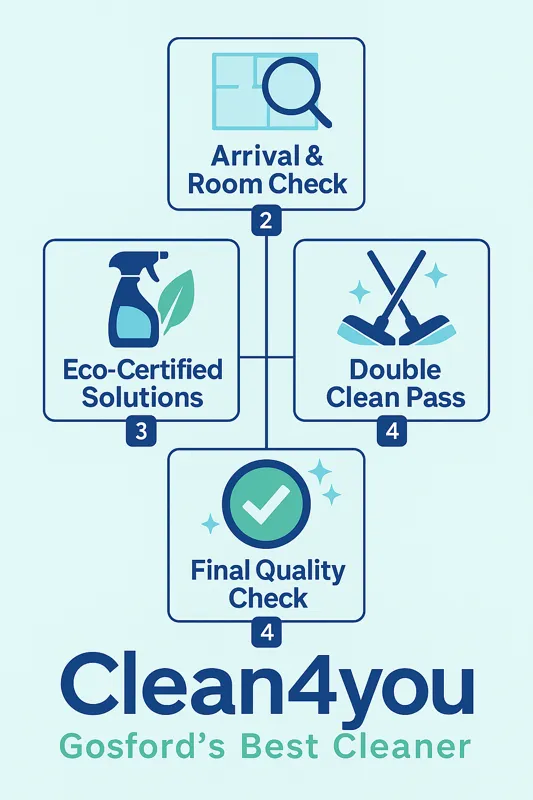 Clean4you – Gosford’s Best Cleaner