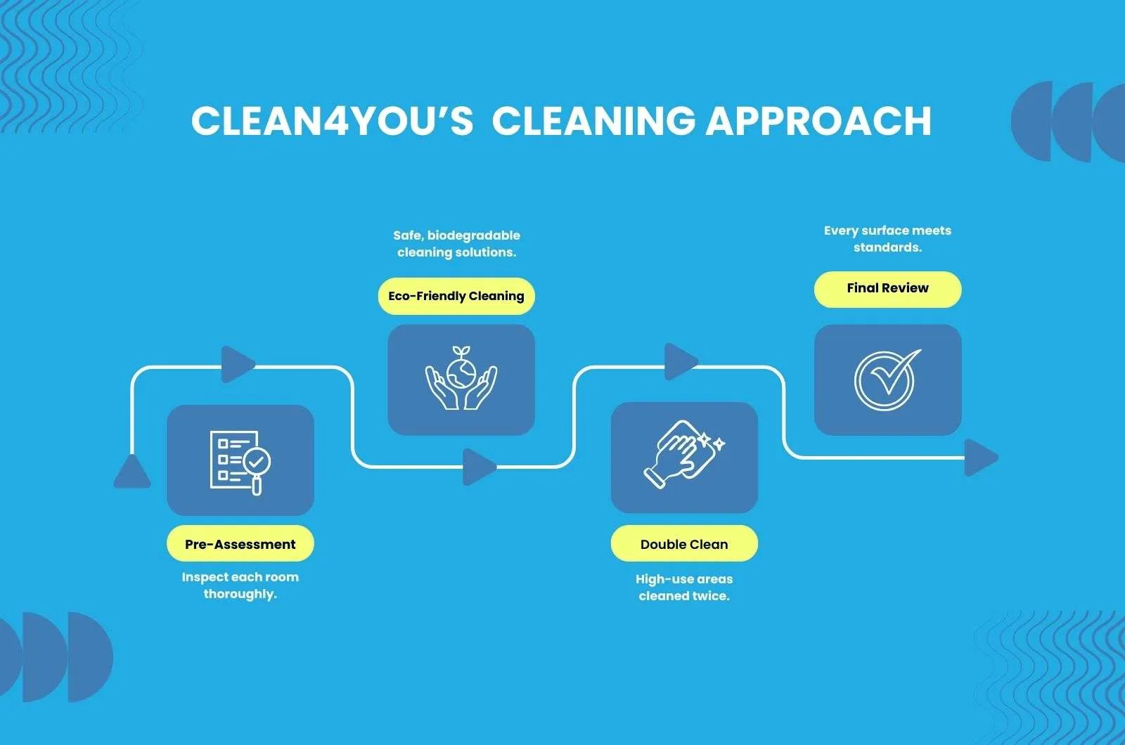 Clean4you Cleaning Approach