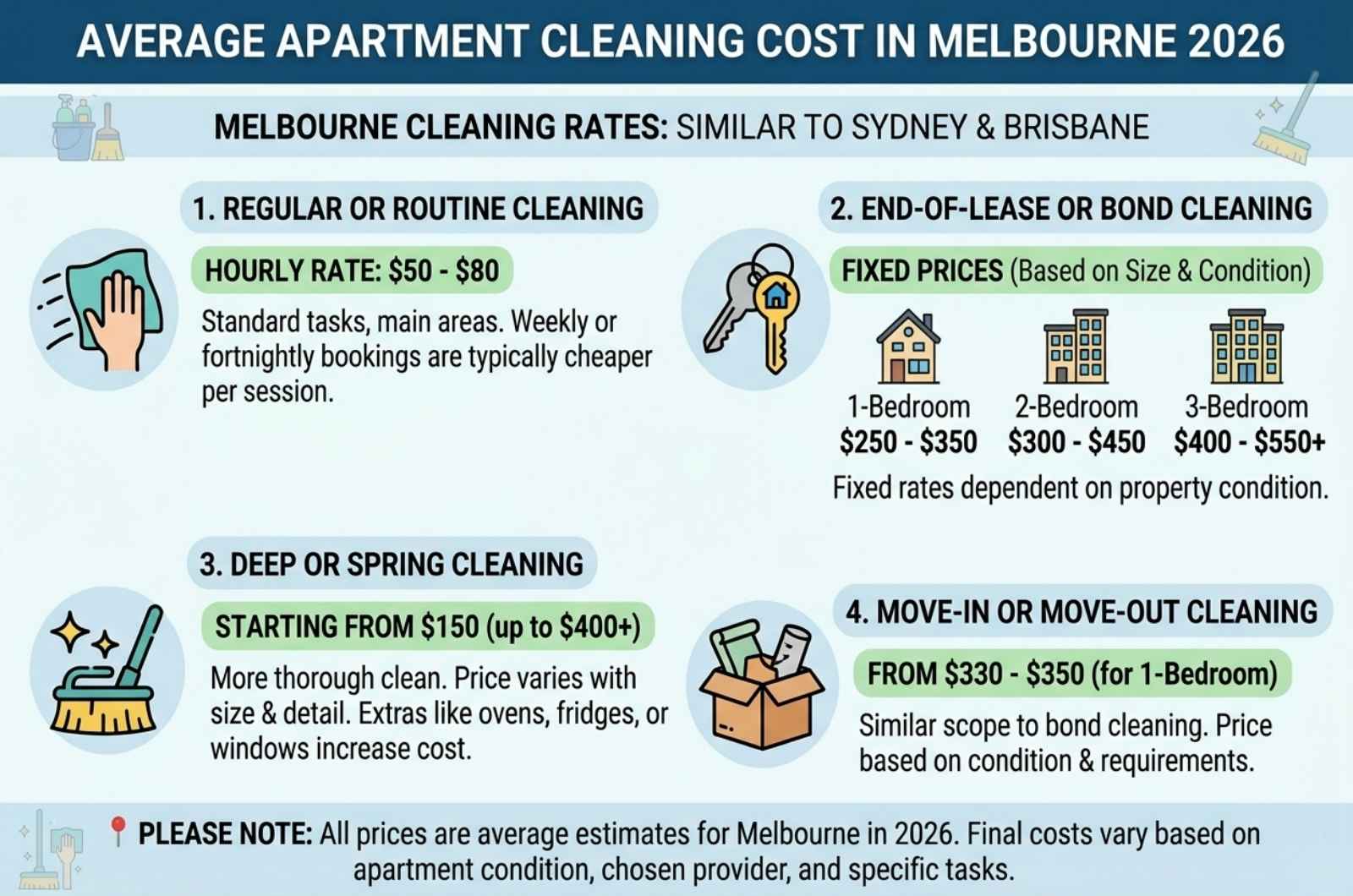 Average Apartment Cleaning Cost in Melbourne