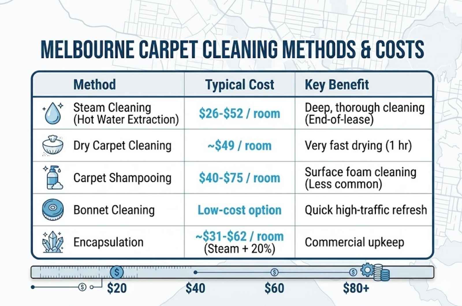 Carpet Cleaning Methods and What They Cost in Melbourne