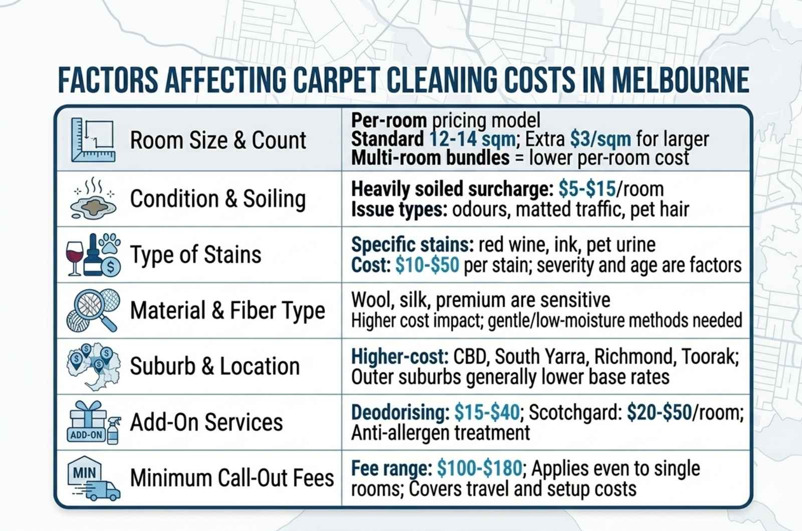 Factors Affect Carpet Cleaning Costs in Melbourne