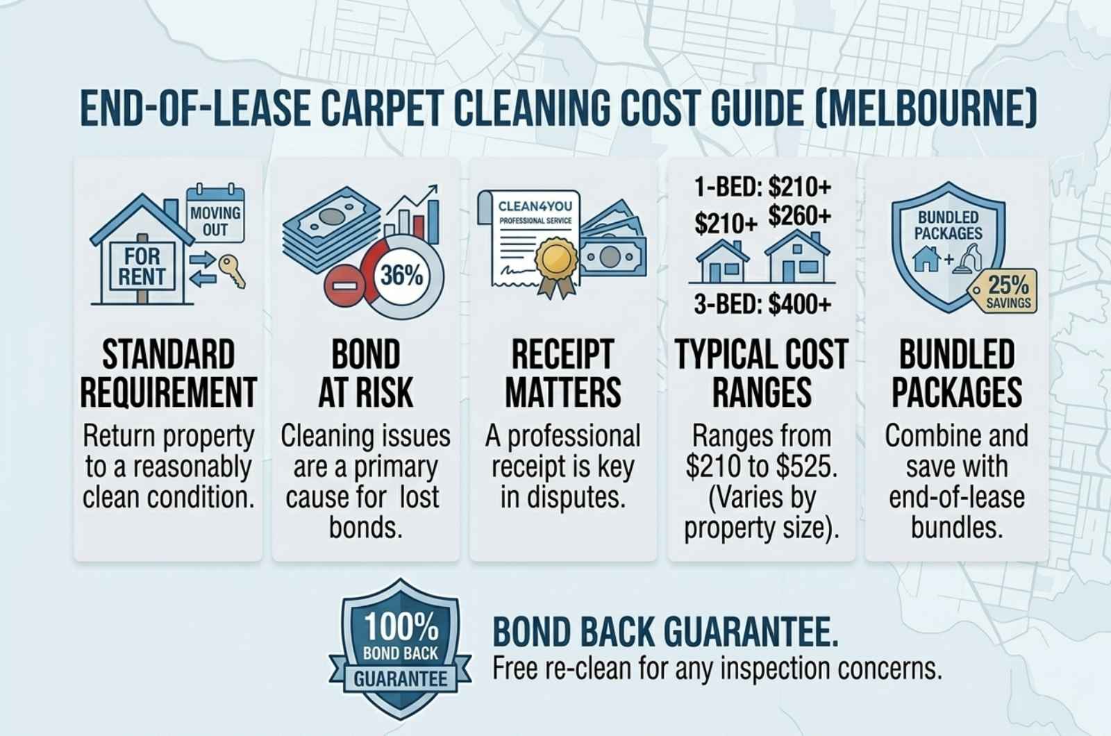 How Much Does End of Lease Carpet Cleaning Cost in Melbourne