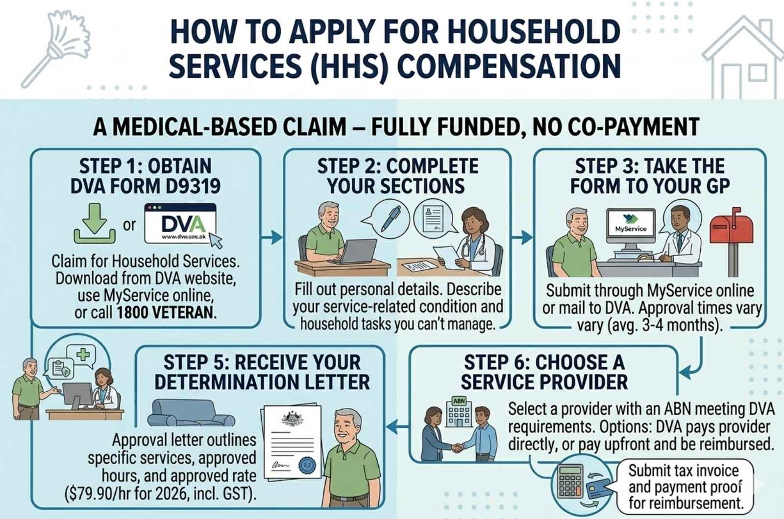How to Apply for Household Services (HHS) Compensation