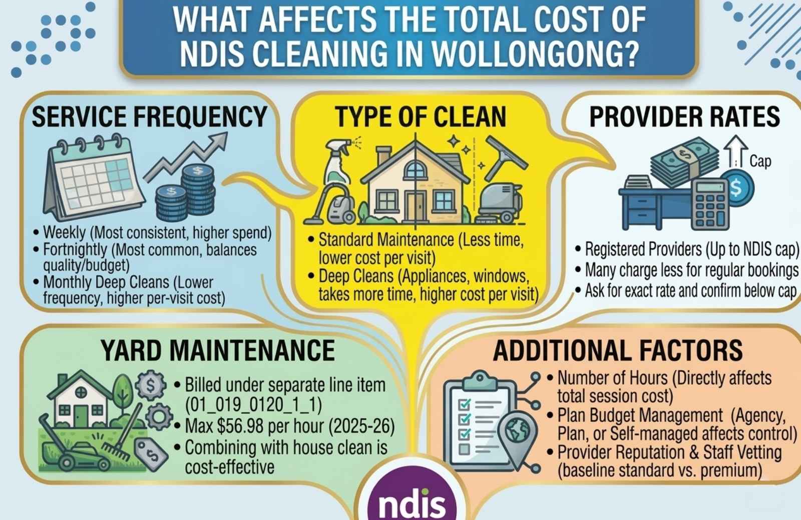 What Affects the Total Cost of NDIS Cleaning in Wollongong