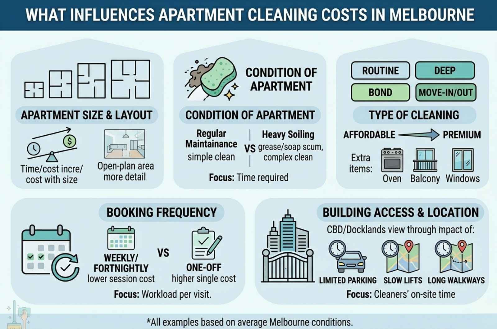What Influences Apartment Cleaning Costs in Melbourne