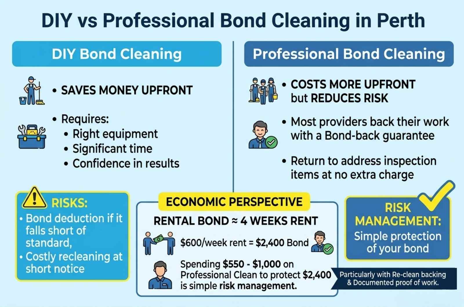 DIY vs Professional Bond Cleaning in Perth