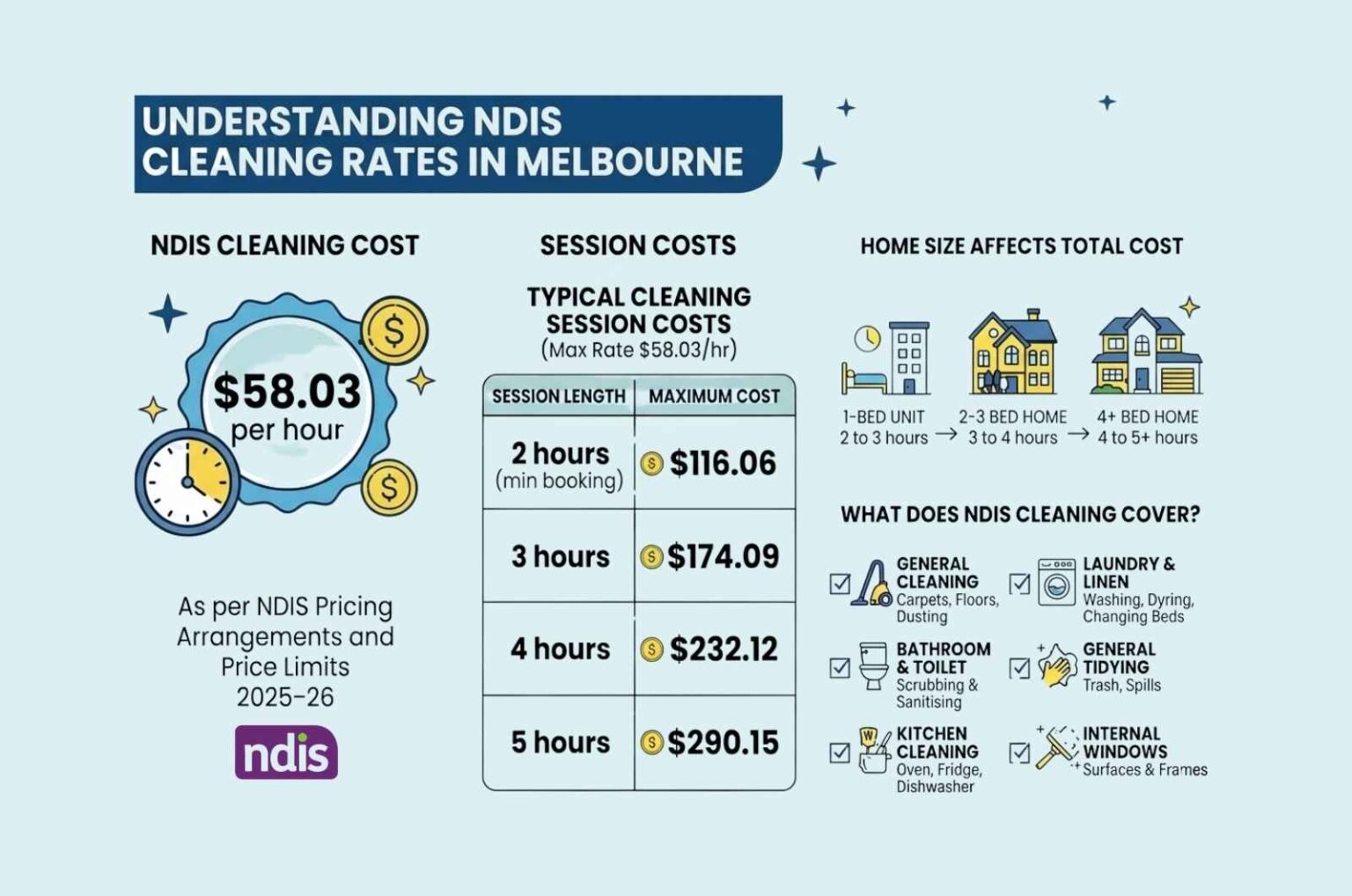 NDIS Cleaning Rates Melbourne | Costs, Plans 2026 Guide