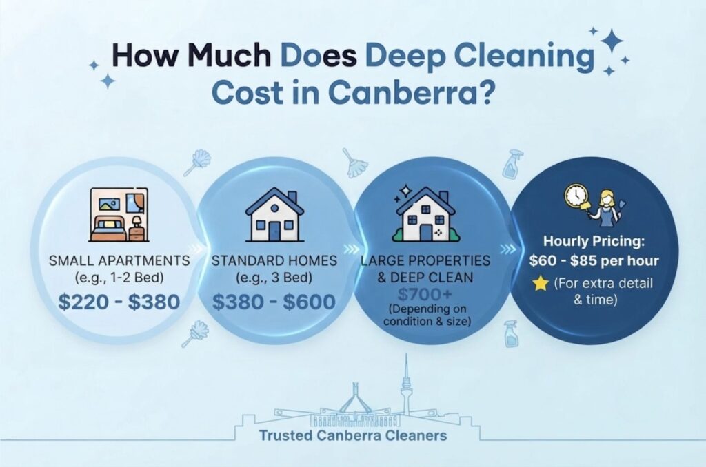 How Much Does Deep Cleaning Cost in Canberra