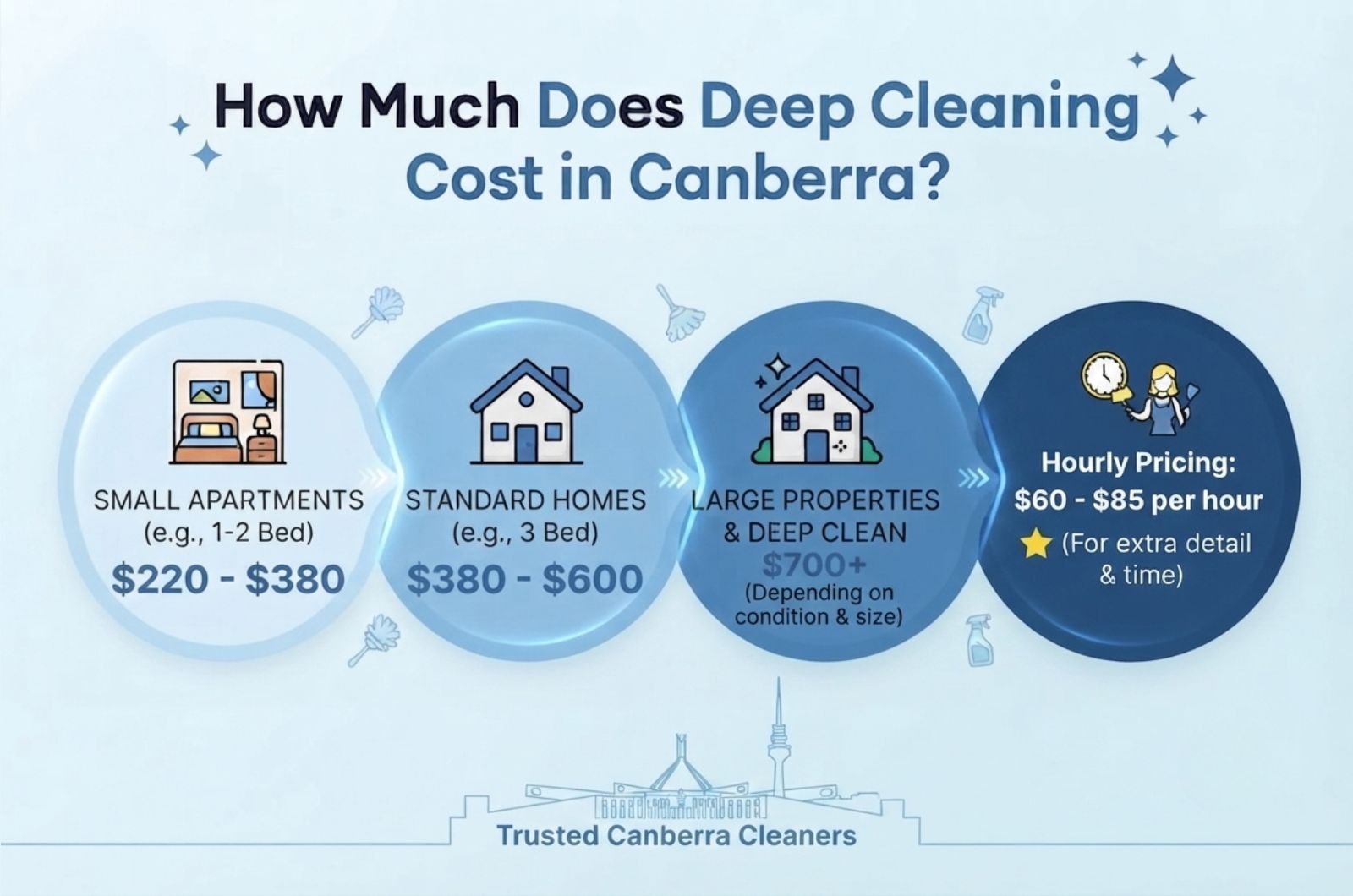 How Much Does Deep Cleaning Cost in Canberra