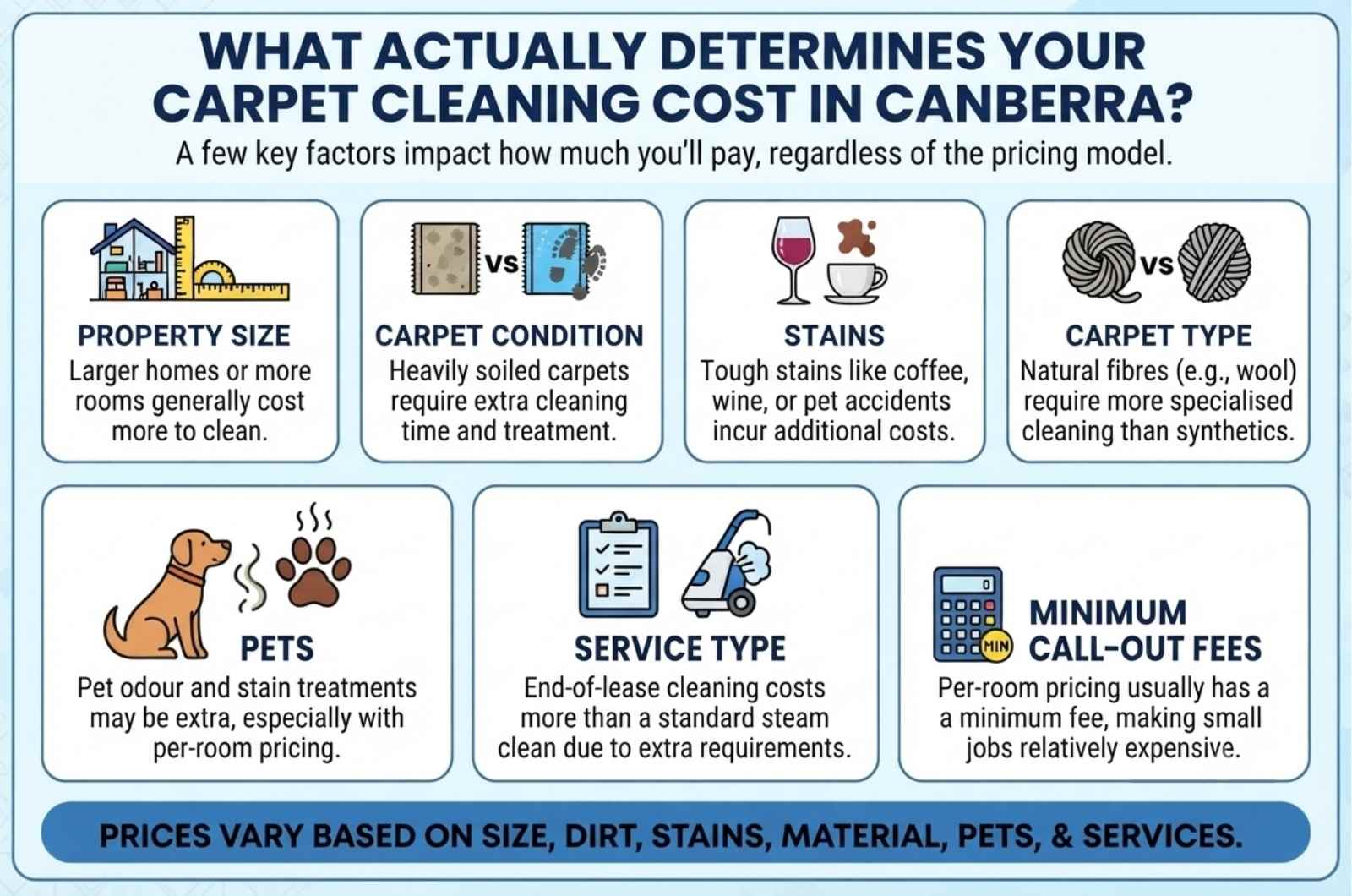 What Actually Determines Your Carpet Cleaning Cost in Canberra