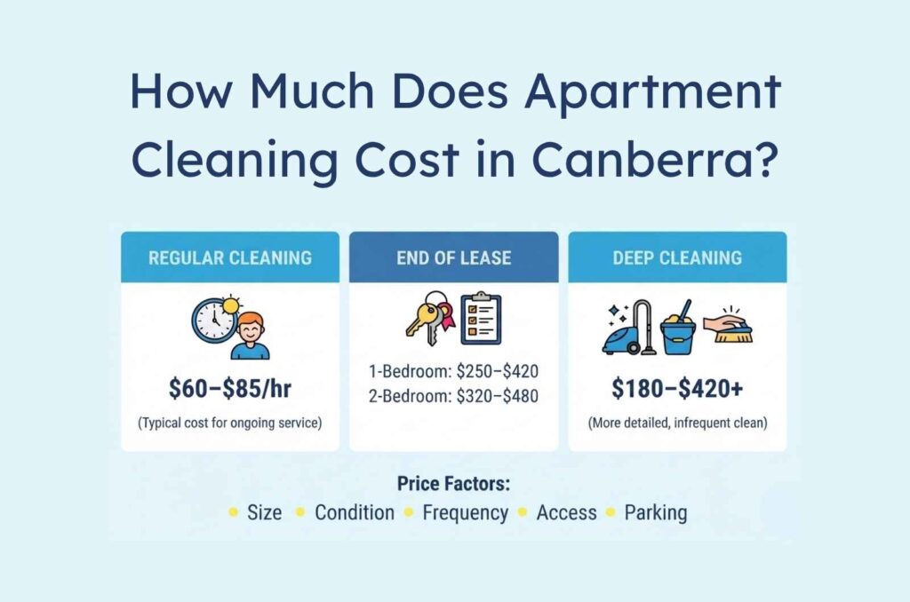 How Much Does Apartment Cleaning Cost in Canberra