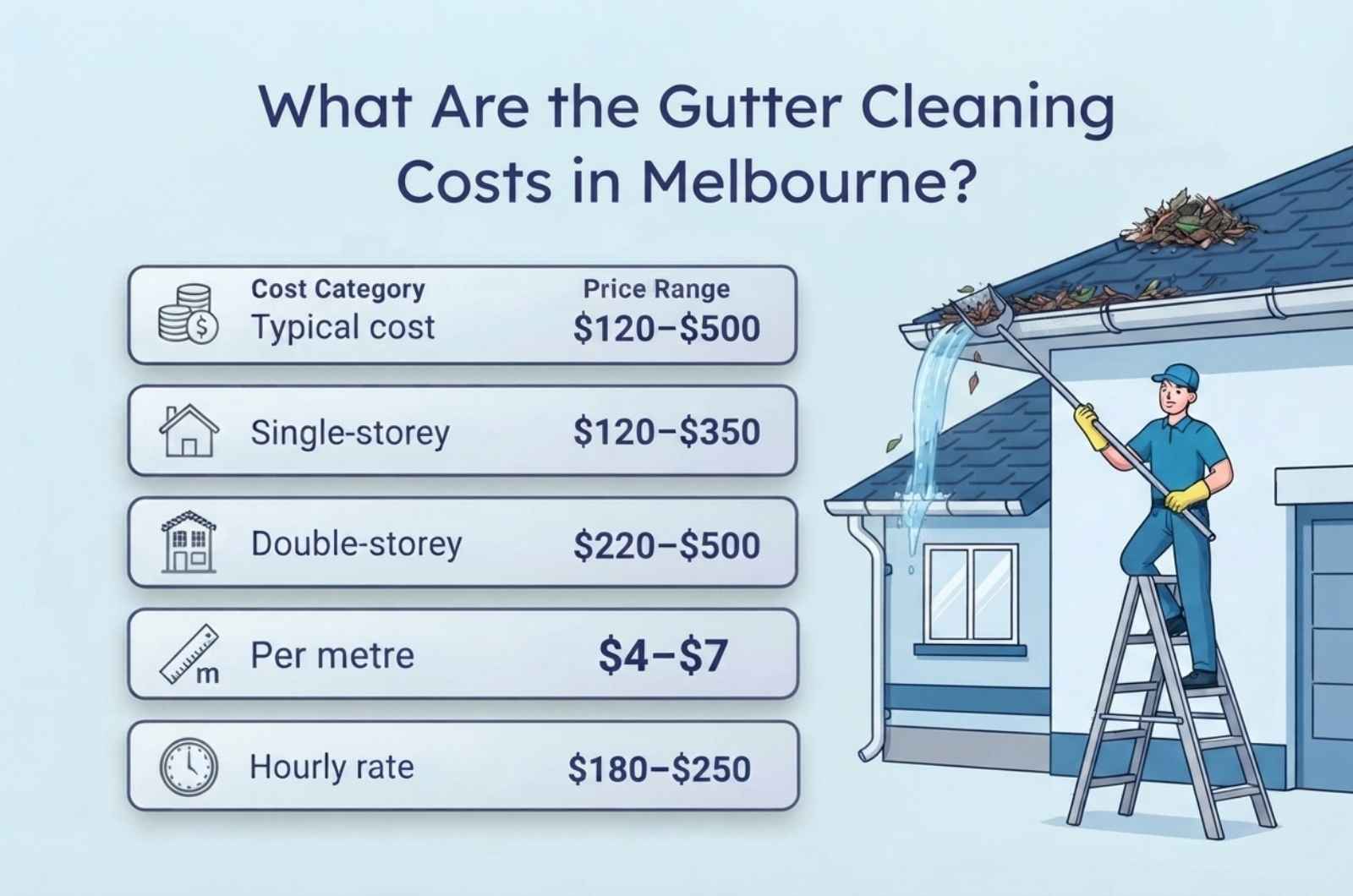 What Are the Gutter Cleaning Costs in Melbourne